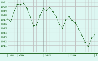 Graphe de la pression atmosphérique prévue pour Casariche