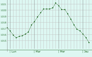 Graphe de la pression atmosphérique prévue pour Vejen