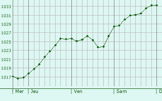 Graphe de la pression atmosphérique prévue pour Waldsassen