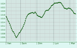 Graphe de la pression atmosphrique prvue pour Petersberg