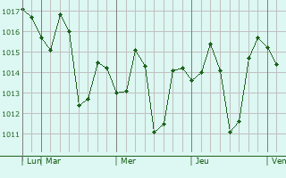 Graphe de la pression atmosphérique prévue pour Hastinapur