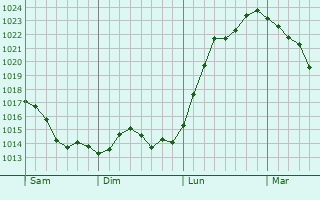 Graphe de la pression atmosphérique prévue pour Bendorf