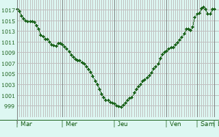 Graphe de la pression atmosphrique prvue pour Torfou