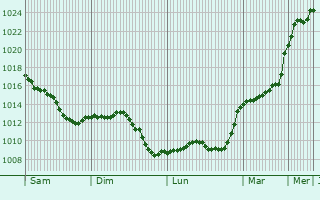 Graphe de la pression atmosphrique prvue pour Clnay