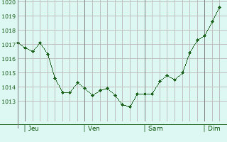 Graphe de la pression atmosphérique prévue pour Kedzierzyn-Kozle