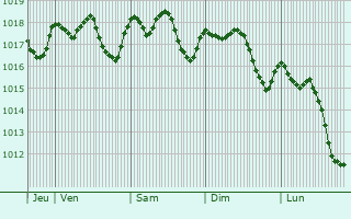 Graphe de la pression atmosphrique prvue pour Montecatini-Terme