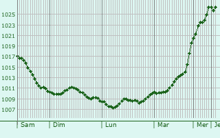 Graphe de la pression atmosphrique prvue pour Frankfurt am Main