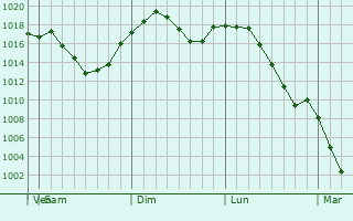 Graphe de la pression atmosphrique prvue pour Rib Mountain