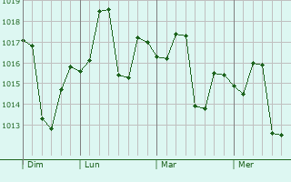 Graphe de la pression atmosphérique prévue pour Dhilwan