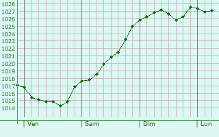 Graphe de la pression atmosphérique prévue pour Dewsbury Graphe de la pression atmosphérique prévue pour Dewsbury