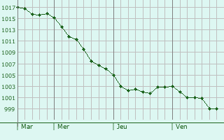 Graphe de la pression atmosphérique prévue pour Fréjus Graphe de la pression atmosphérique prévue pour Fréjus