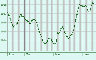 Graphe de la pression atmosphrique prvue pour Moskovskoye