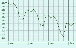Graphe de la pression atmosphérique prévue pour Lleida