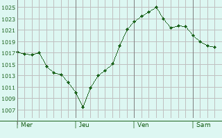 Graphe de la pression atmosphérique prévue pour Sebastopol