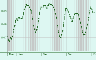 Graphe de la pression atmosphrique prvue pour Velleron