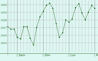 Graphe de la pression atmosphrique prvue pour Joppatowne
