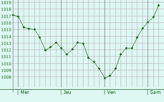 Graphe de la pression atmosphérique prévue pour Charencey
