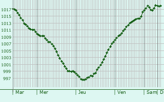 Graphe de la pression atmosphrique prvue pour Maison Hoffmann