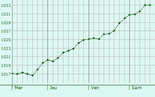 Graphe de la pression atmosphérique prévue pour Südlohn