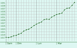 Graphe de la pression atmosphérique prévue pour Bobrov