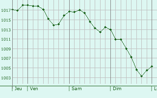 Graphe de la pression atmosphérique prévue pour Charleville-Mézières
