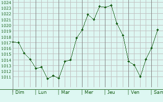 Graphe de la pression atmosphérique prévue pour Yonan-up