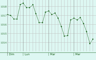 Graphe de la pression atmosphérique prévue pour Chevilly