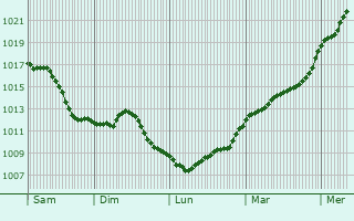 Graphe de la pression atmosphrique prvue pour Dieffenbach-ls-Woerth