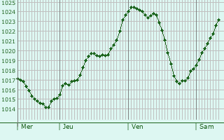 Graphe de la pression atmosphrique prvue pour Saint-Cyr-de-Favires