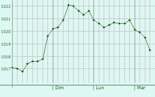 Graphe de la pression atmosphérique prévue pour Dmitrovsk-Orlovskiy