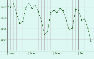 Graphe de la pression atmosphérique prévue pour Olivet