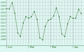 Graphe de la pression atmosphérique prévue pour Ciudad Camargo