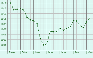 Graphe de la pression atmosphrique prvue pour Touille
