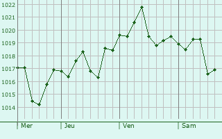 Graphe de la pression atmosphérique prévue pour Menifee