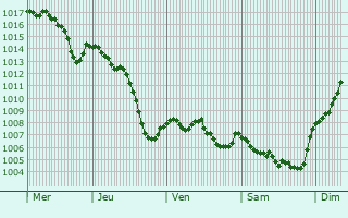 Graphe de la pression atmosphrique prvue pour Le Clapier