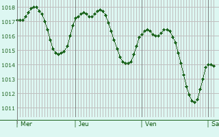 Graphe de la pression atmosphrique prvue pour Valencina de la Concepcin