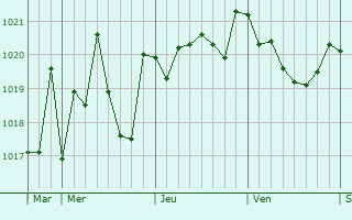 Graphe de la pression atmosphérique prévue pour Binissalem