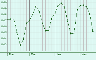 Graphe de la pression atmosphérique prévue pour Castex Graphe de la pression atmosphérique prévue pour Castex
