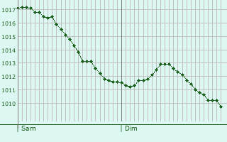 Graphe de la pression atmosphrique prvue pour Durstel