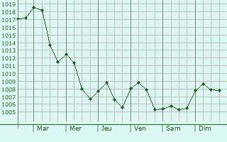 Graphe de la pression atmosphrique prvue pour Freyung