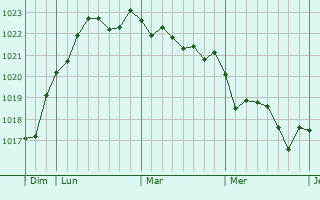 Graphe de la pression atmosphérique prévue pour Vigo