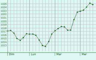Graphe de la pression atmosphérique prévue pour Schwandorf in Bayern Graphe de la pression atmosphérique prévue pour Schwandorf in Bayern