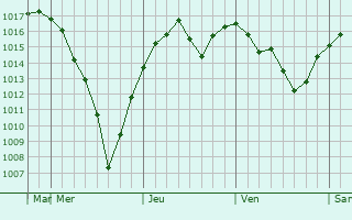 Graphe de la pression atmosphérique prévue pour Osan