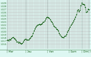 Graphe de la pression atmosphrique prvue pour Marchainville