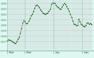 Graphe de la pression atmosphrique prvue pour Saint-Romain-le-Puy