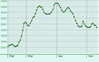 Graphe de la pression atmosphrique prvue pour Bard