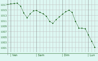 Graphe de la pression atmosphérique prévue pour Srbica