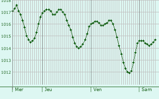 Graphe de la pression atmosphrique prvue pour Alcal de Guadaira