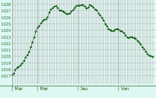 Graphe de la pression atmosphrique prvue pour Sancourt