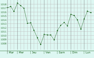 Graphe de la pression atmosphrique prvue pour Coria del Ro